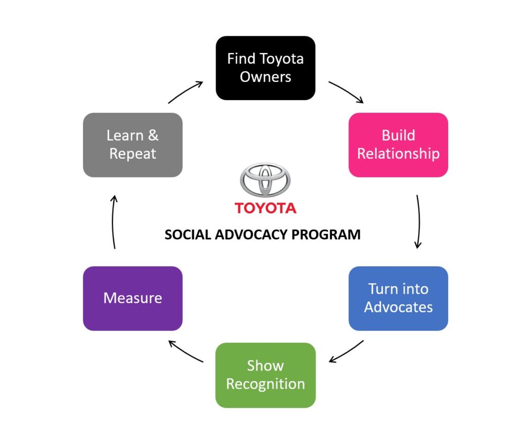 Toyota BC Advocacy
